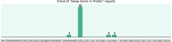 Could Profen cause Sleep terror? Could Profen cause Sleep terror?